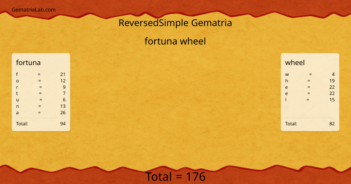 fortuna wheel in reversedSimple Gematria